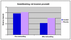 Smärtlindring vid kronisk prostatit Smärtlindring vid kronisk prostatit