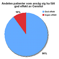 Samlad bedömning: 90% av patienterna hade mycket god eller god nytta av Cernitol Samlad bedömning: 90% av patienterna hade mycket god eller god nytta av Cernitol