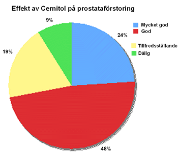 Resultatet av en uppföljningsstudie på 1800 patienter Resultatet av en uppföljningsstudie på 1800 patienter