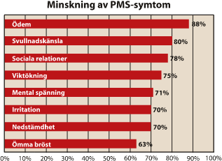 Femal balans onc enskilda symtom av PMS Femal balans onc enskilda symtom av PMS