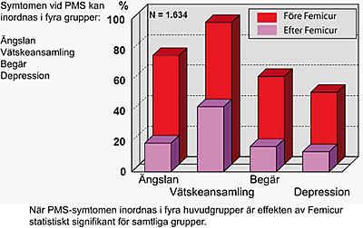 Effekt av Femicur på fyra grupper av PMS besvär Effekt av Femicur på fyra grupper av PMS besvär
