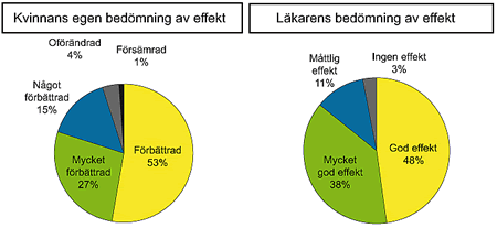 Läkarens resp kvinnans bedömning av effekten av Femicur på PMS Läkarens resp kvinnans bedömning av effekten av Femicur på PMS