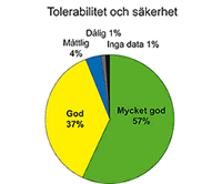 Tolerabilitet och säkerhet av Femicur Tolerabilitet och säkerhet av Femicur