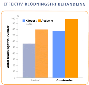 Activelle och Kliogest Activelle och Kliogest