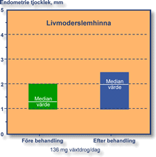 Endometrietjocklek